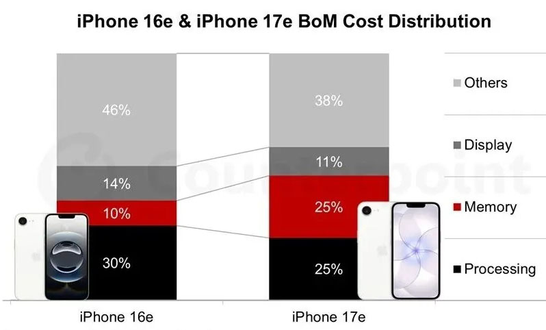 iphone 17e bom cost increase a19 c1x analysis 2026